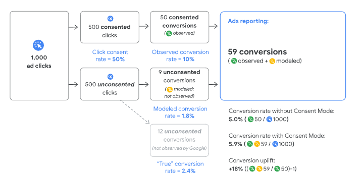 Esempio Conversion Modeling Google Consent Mode